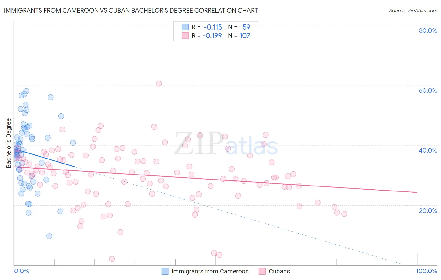 Immigrants from Cameroon vs Cuban Bachelor's Degree