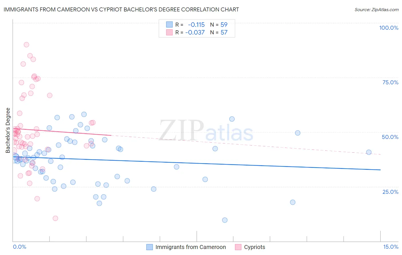 Immigrants from Cameroon vs Cypriot Bachelor's Degree