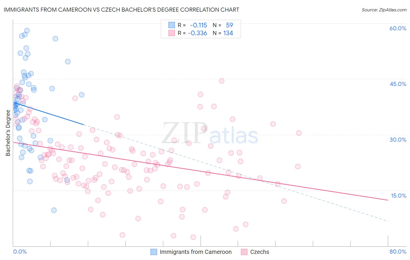 Immigrants from Cameroon vs Czech Bachelor's Degree