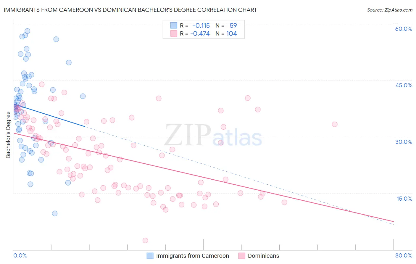 Immigrants from Cameroon vs Dominican Bachelor's Degree