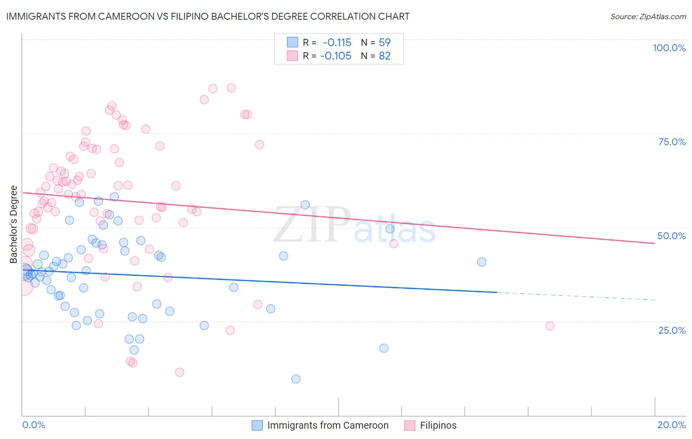 Immigrants from Cameroon vs Filipino Bachelor's Degree