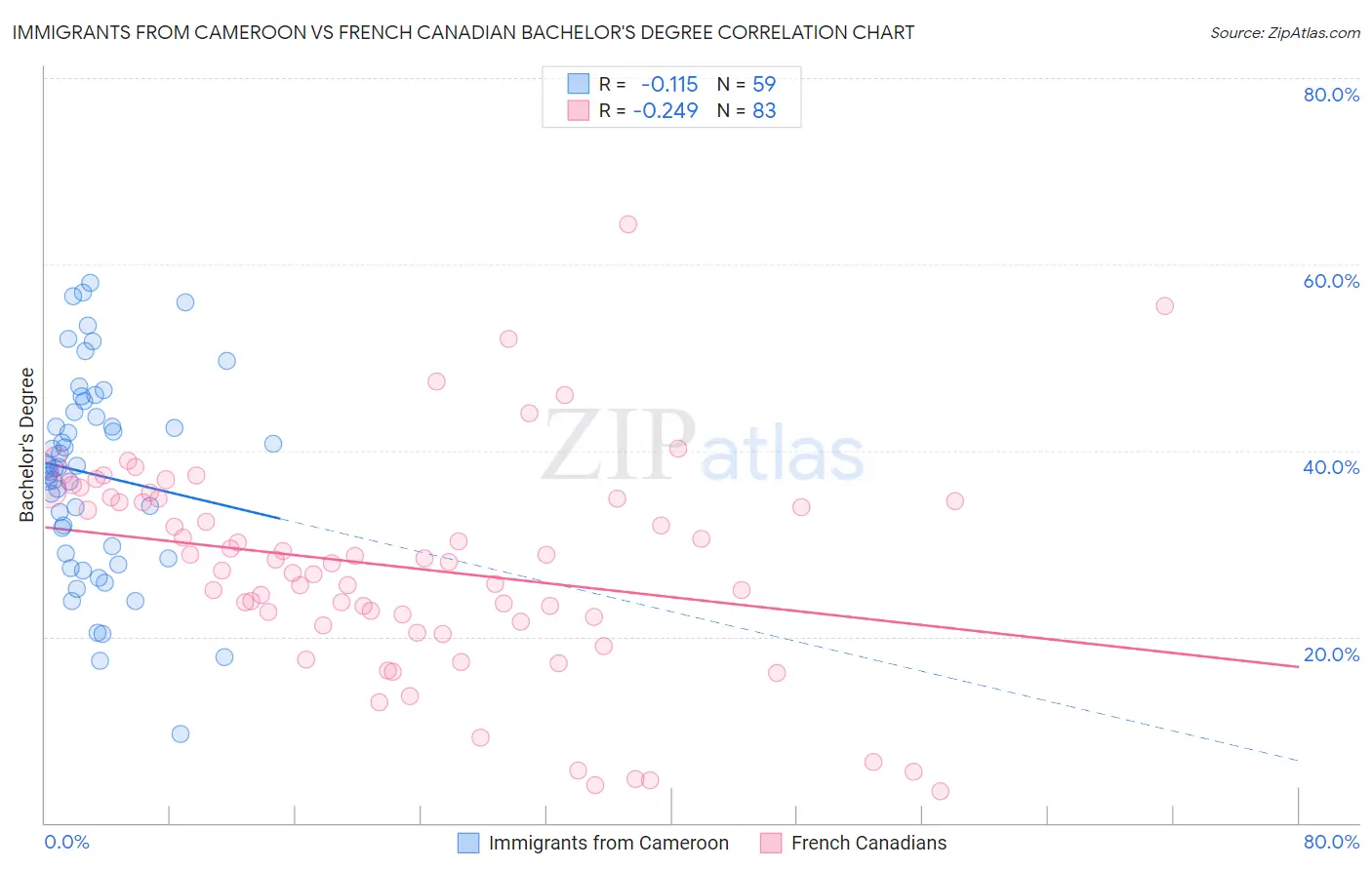 Immigrants from Cameroon vs French Canadian Bachelor's Degree