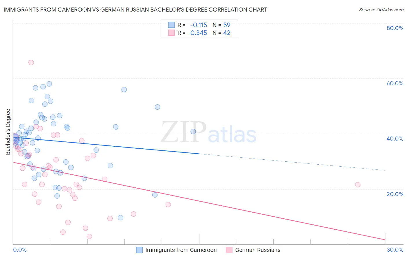 Immigrants from Cameroon vs German Russian Bachelor's Degree