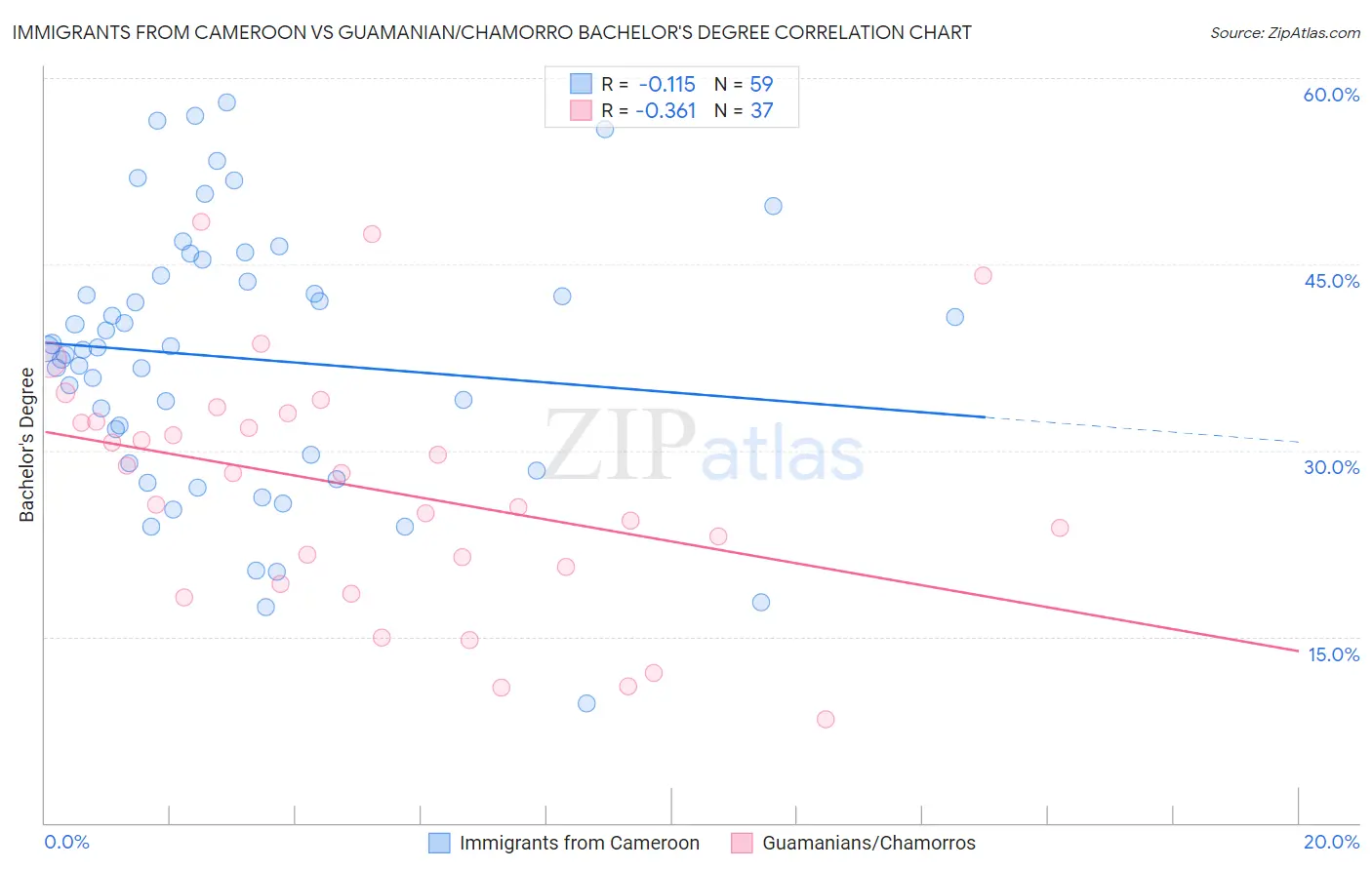 Immigrants from Cameroon vs Guamanian/Chamorro Bachelor's Degree