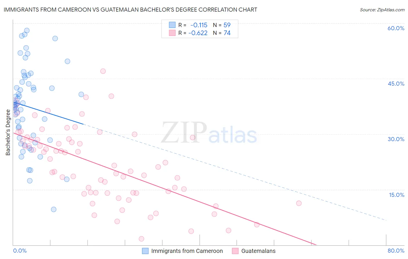 Immigrants from Cameroon vs Guatemalan Bachelor's Degree