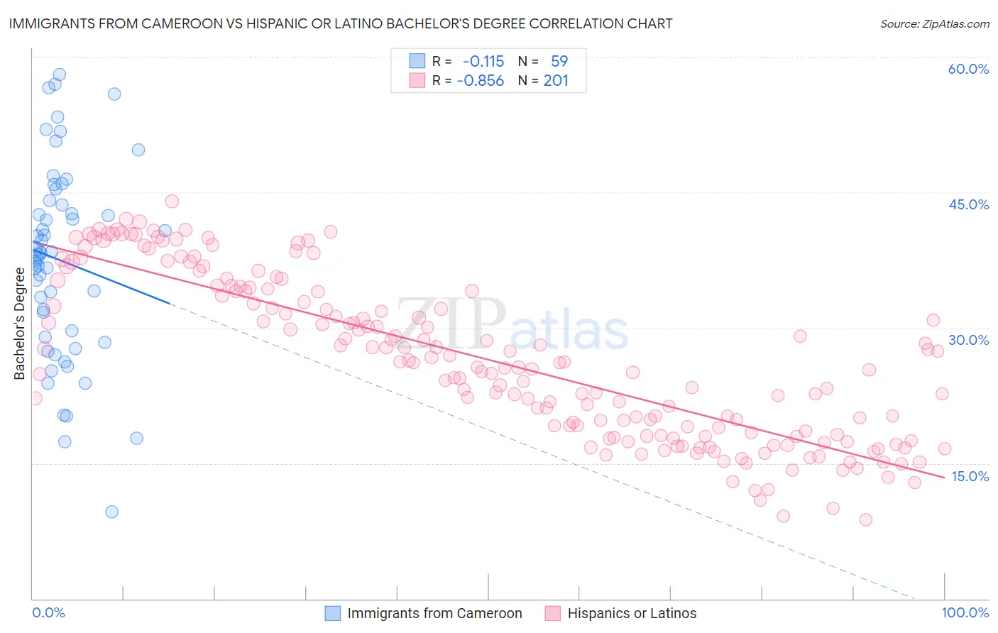 Immigrants from Cameroon vs Hispanic or Latino Bachelor's Degree