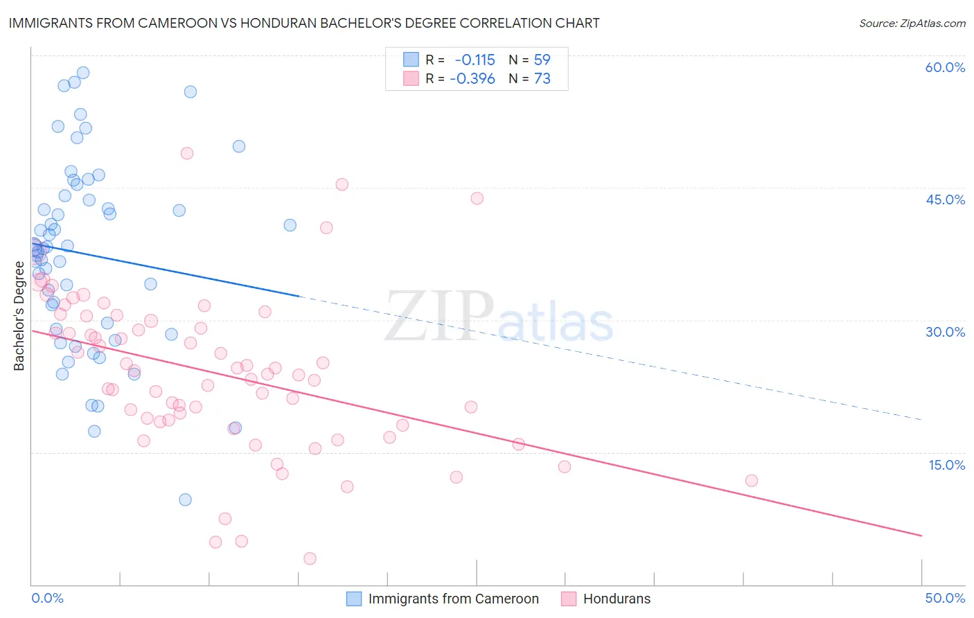 Immigrants from Cameroon vs Honduran Bachelor's Degree