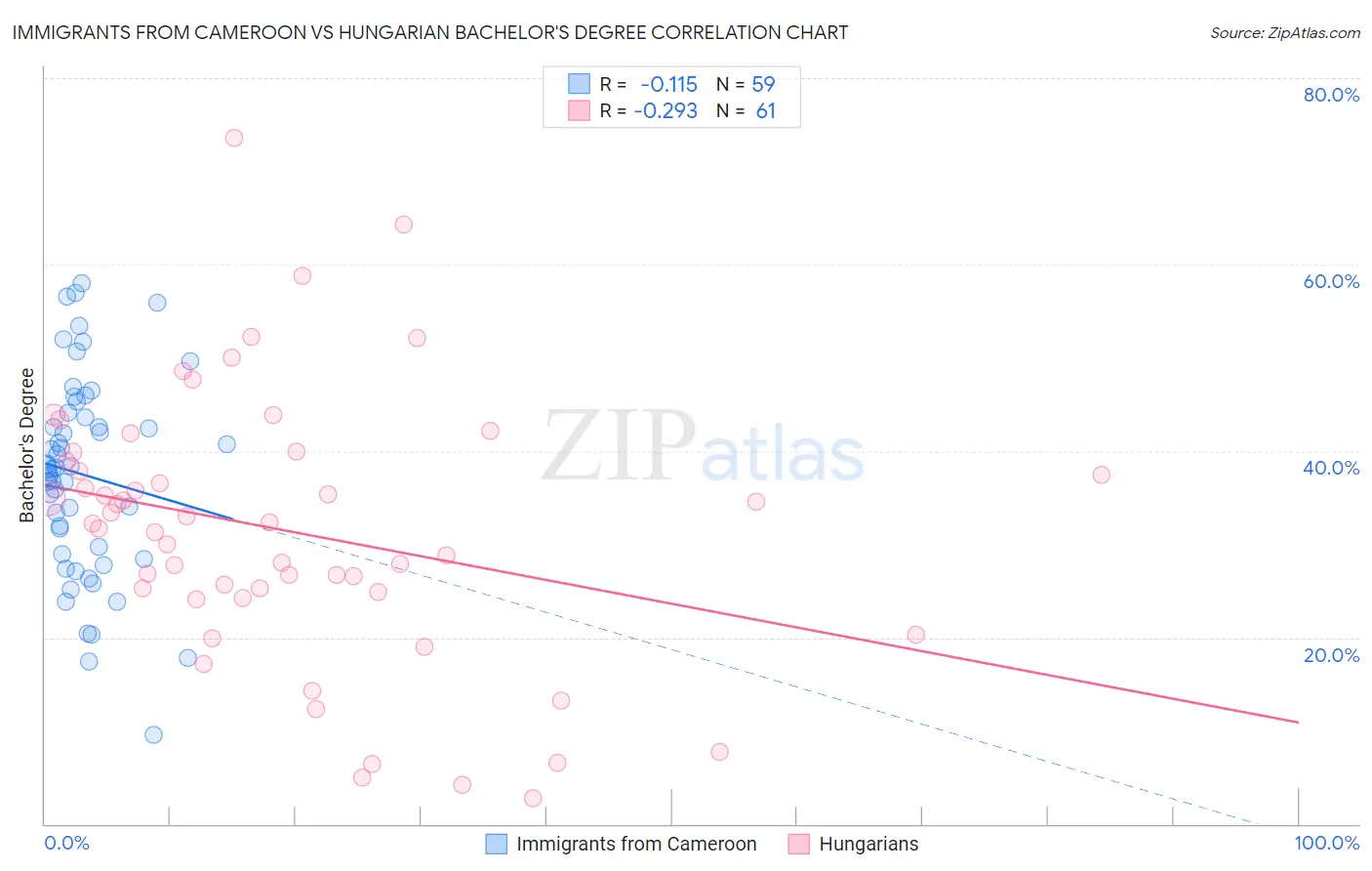 Immigrants from Cameroon vs Hungarian Bachelor's Degree
