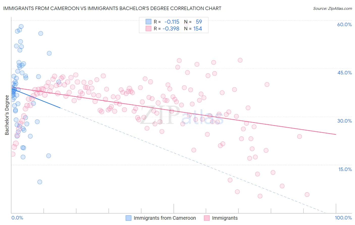 Immigrants from Cameroon vs Immigrants Bachelor's Degree