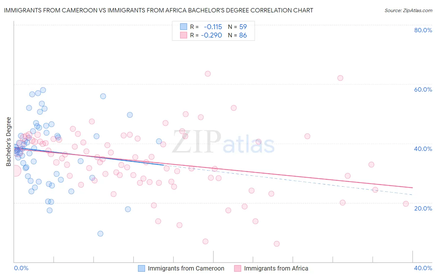 Immigrants from Cameroon vs Immigrants from Africa Bachelor's Degree