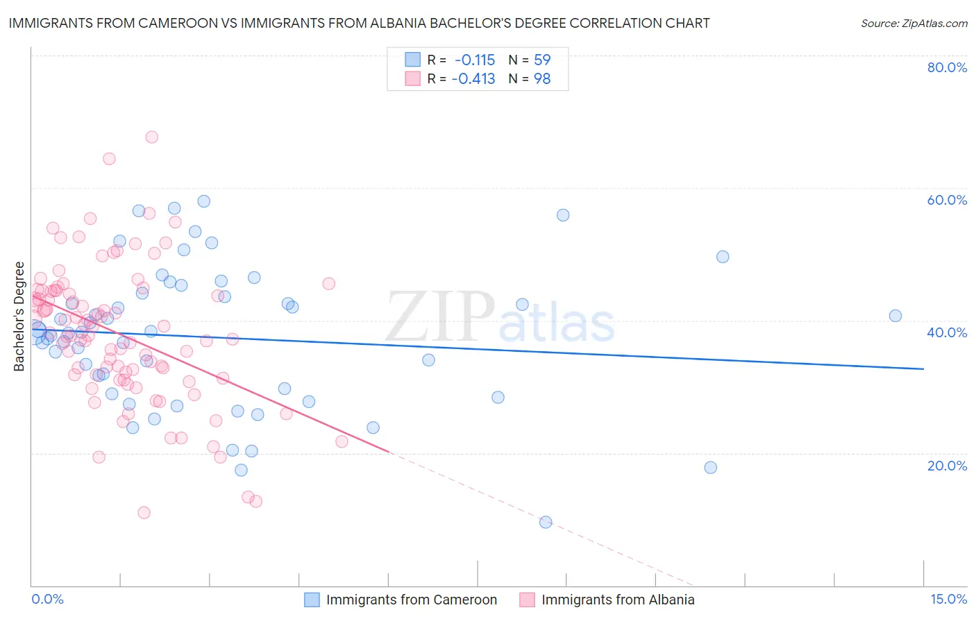 Immigrants from Cameroon vs Immigrants from Albania Bachelor's Degree