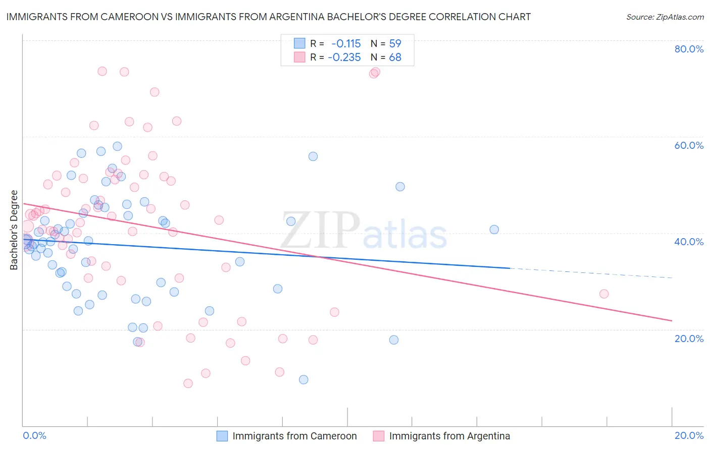 Immigrants from Cameroon vs Immigrants from Argentina Bachelor's Degree