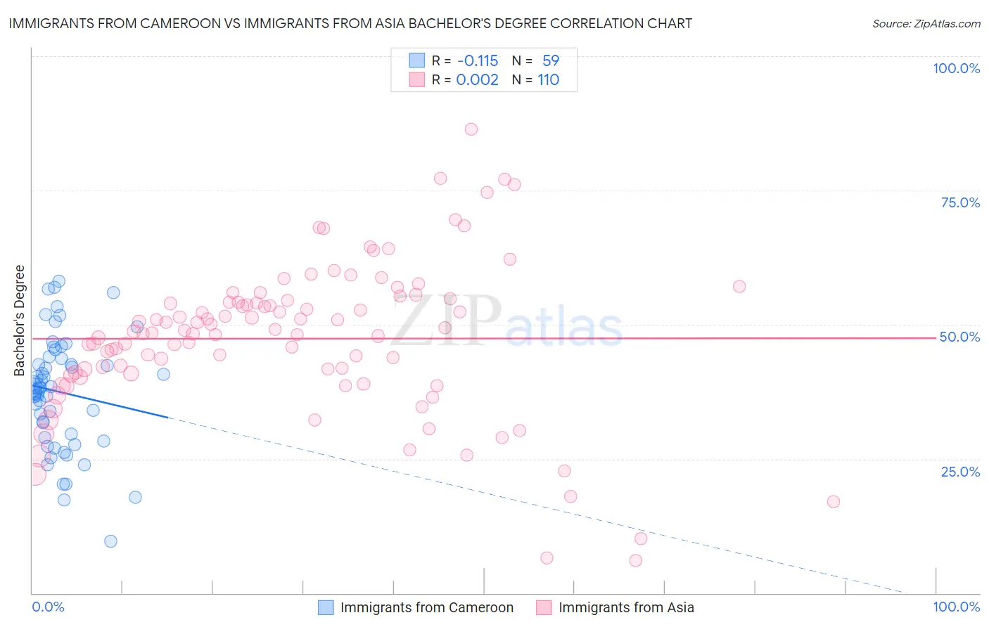 Immigrants from Cameroon vs Immigrants from Asia Bachelor's Degree