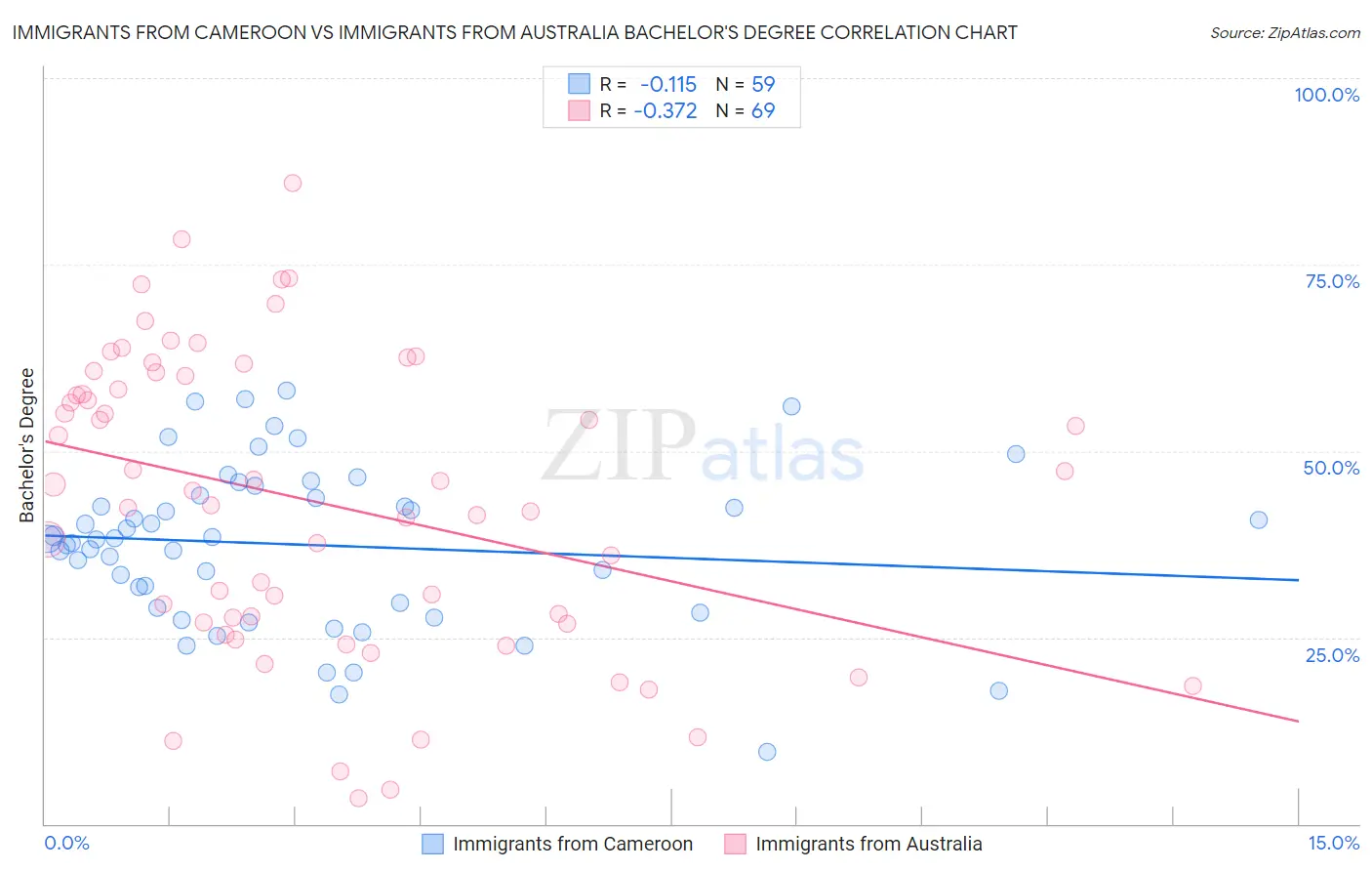 Immigrants from Cameroon vs Immigrants from Australia Bachelor's Degree