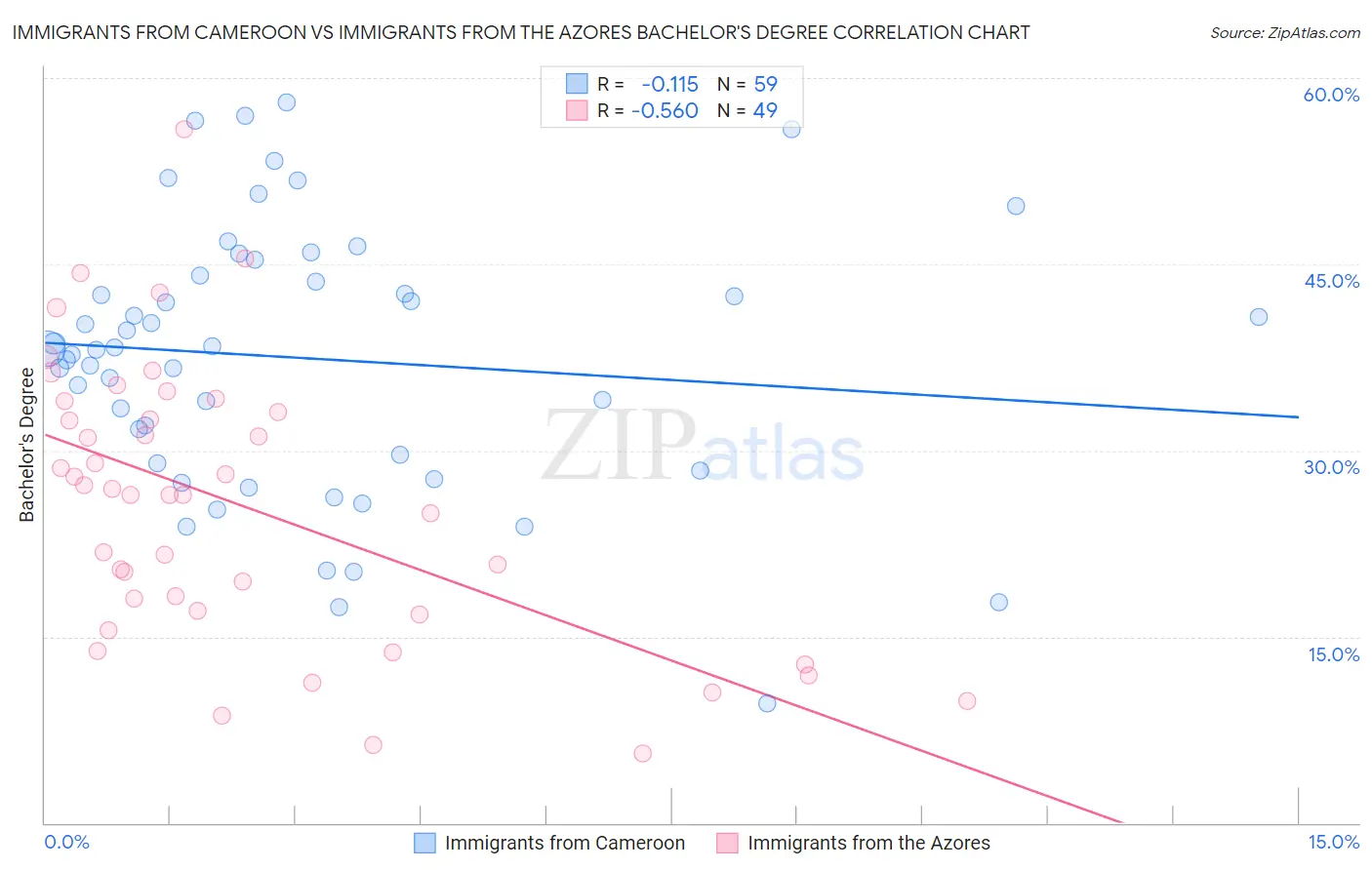 Immigrants from Cameroon vs Immigrants from the Azores Bachelor's Degree