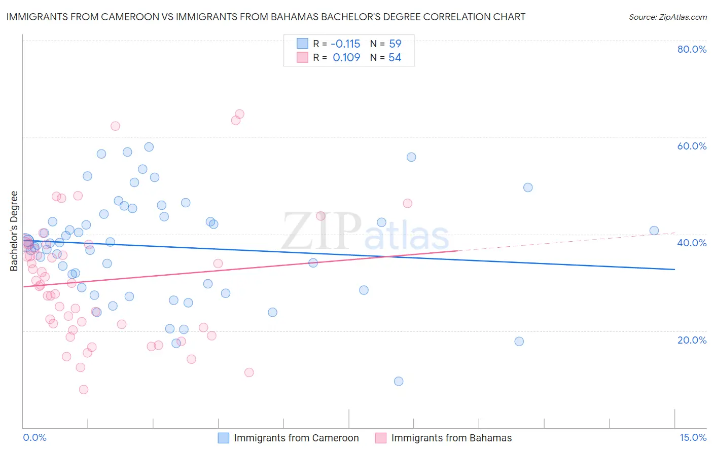 Immigrants from Cameroon vs Immigrants from Bahamas Bachelor's Degree