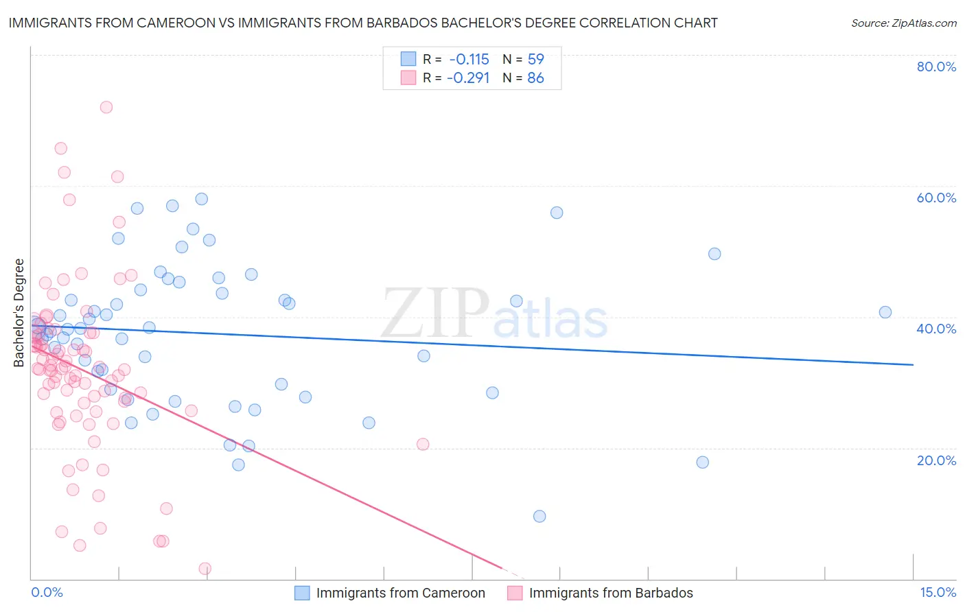 Immigrants from Cameroon vs Immigrants from Barbados Bachelor's Degree