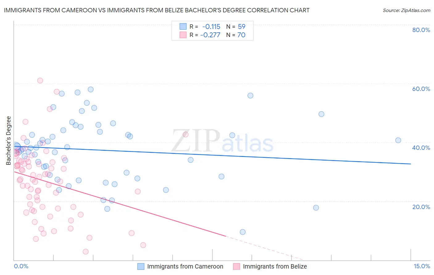 Immigrants from Cameroon vs Immigrants from Belize Bachelor's Degree