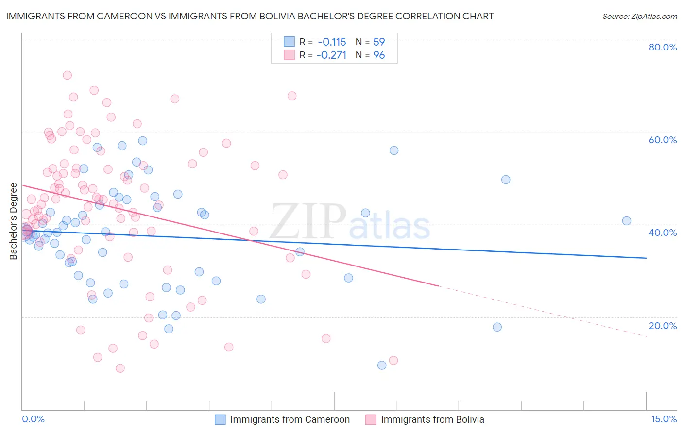 Immigrants from Cameroon vs Immigrants from Bolivia Bachelor's Degree