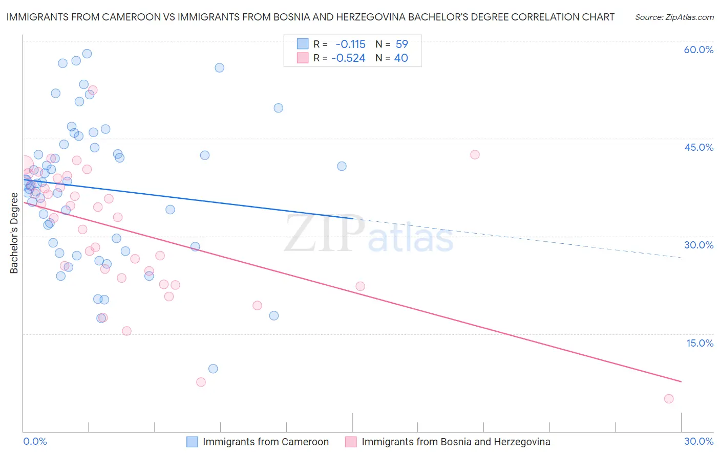 Immigrants from Cameroon vs Immigrants from Bosnia and Herzegovina Bachelor's Degree
