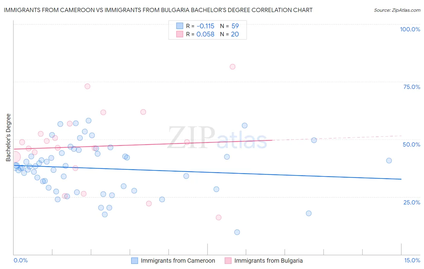 Immigrants from Cameroon vs Immigrants from Bulgaria Bachelor's Degree