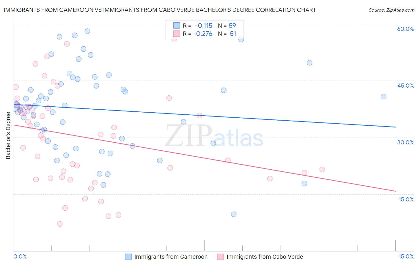 Immigrants from Cameroon vs Immigrants from Cabo Verde Bachelor's Degree