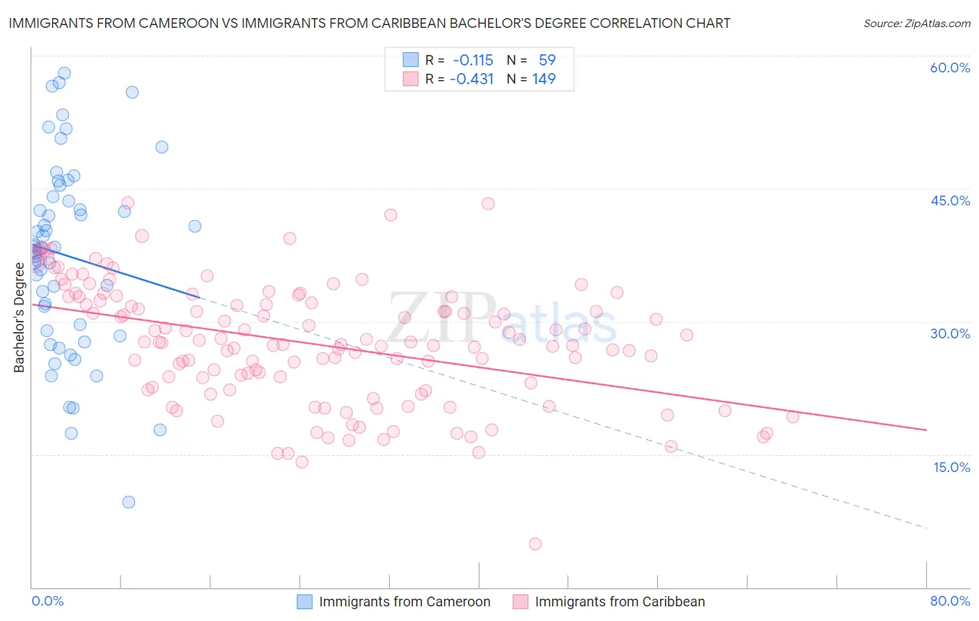 Immigrants from Cameroon vs Immigrants from Caribbean Bachelor's Degree