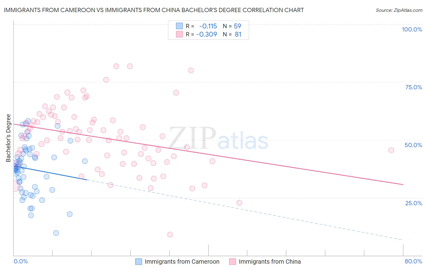 Immigrants from Cameroon vs Immigrants from China Bachelor's Degree