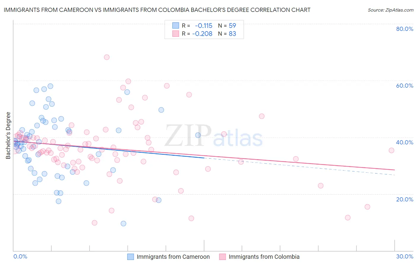 Immigrants from Cameroon vs Immigrants from Colombia Bachelor's Degree