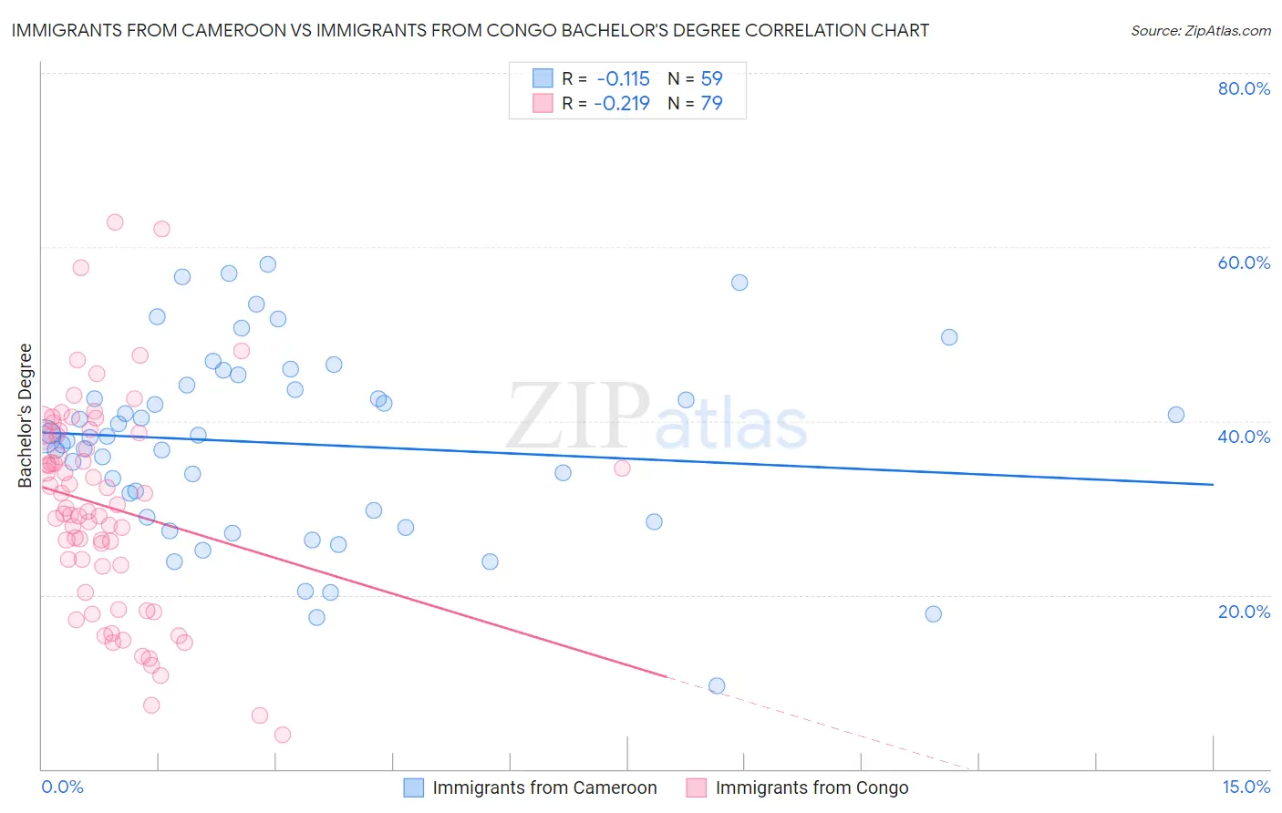 Immigrants from Cameroon vs Immigrants from Congo Bachelor's Degree