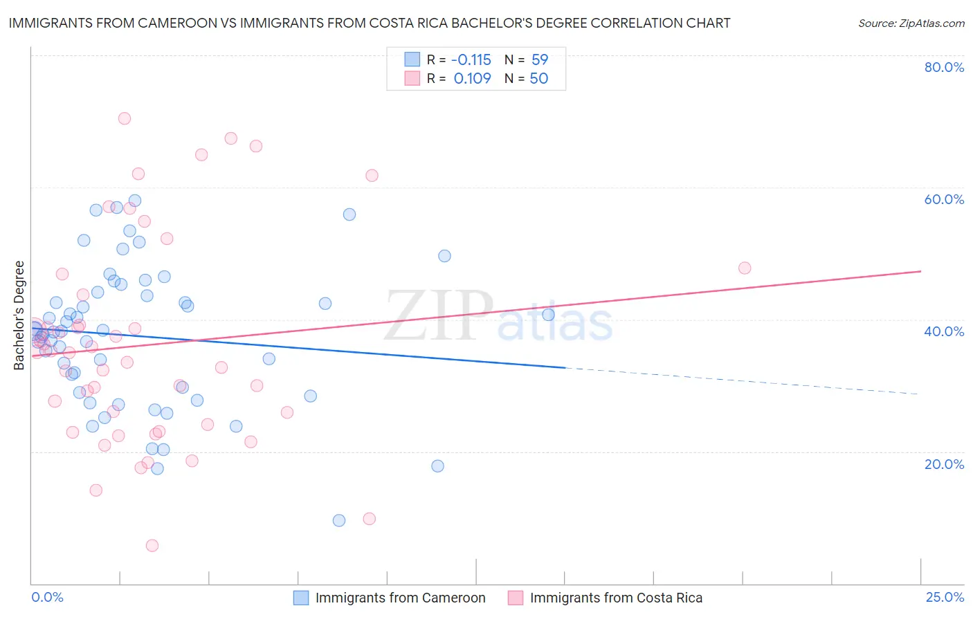 Immigrants from Cameroon vs Immigrants from Costa Rica Bachelor's Degree