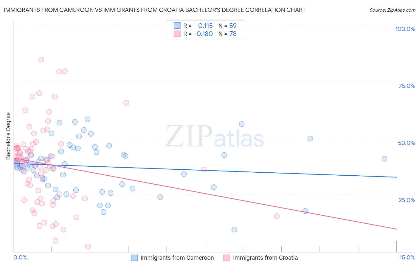 Immigrants from Cameroon vs Immigrants from Croatia Bachelor's Degree