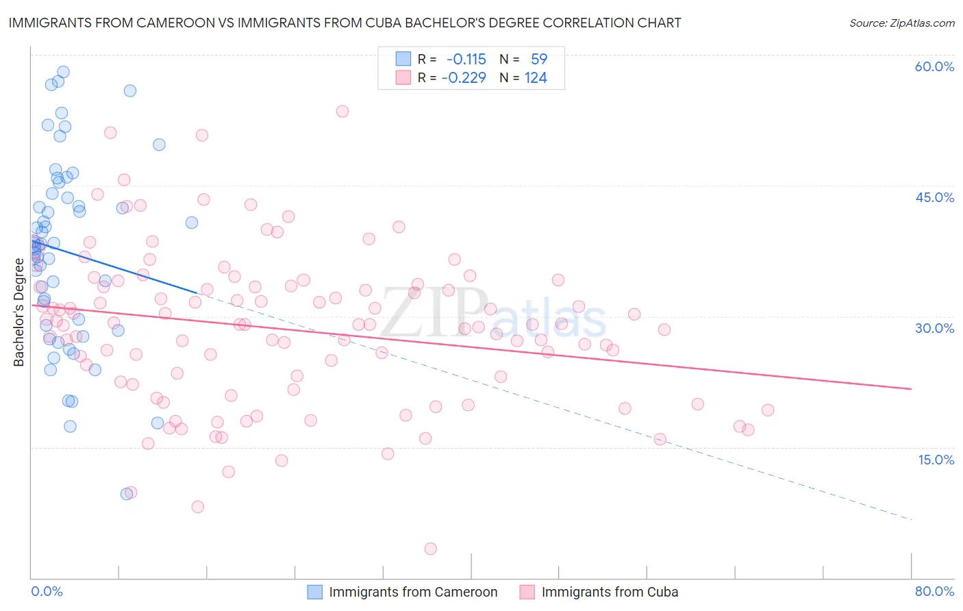 Immigrants from Cameroon vs Immigrants from Cuba Bachelor's Degree