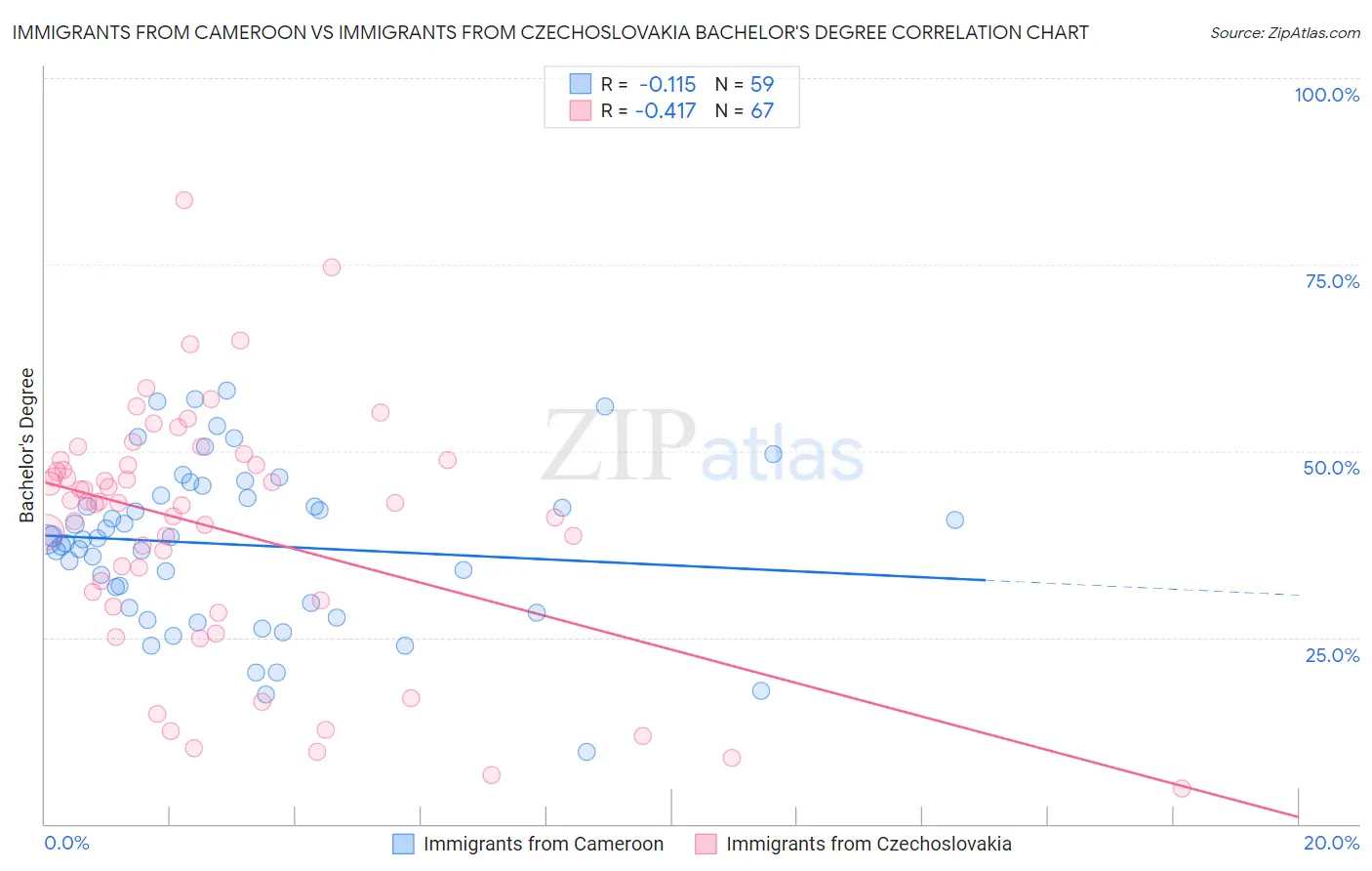 Immigrants from Cameroon vs Immigrants from Czechoslovakia Bachelor's Degree