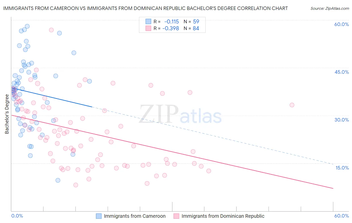 Immigrants from Cameroon vs Immigrants from Dominican Republic Bachelor's Degree