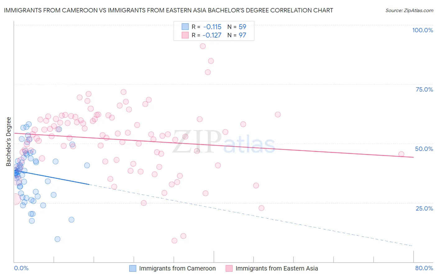 Immigrants from Cameroon vs Immigrants from Eastern Asia Bachelor's Degree