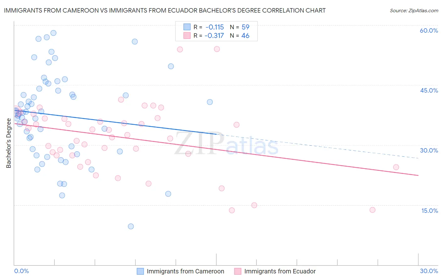 Immigrants from Cameroon vs Immigrants from Ecuador Bachelor's Degree