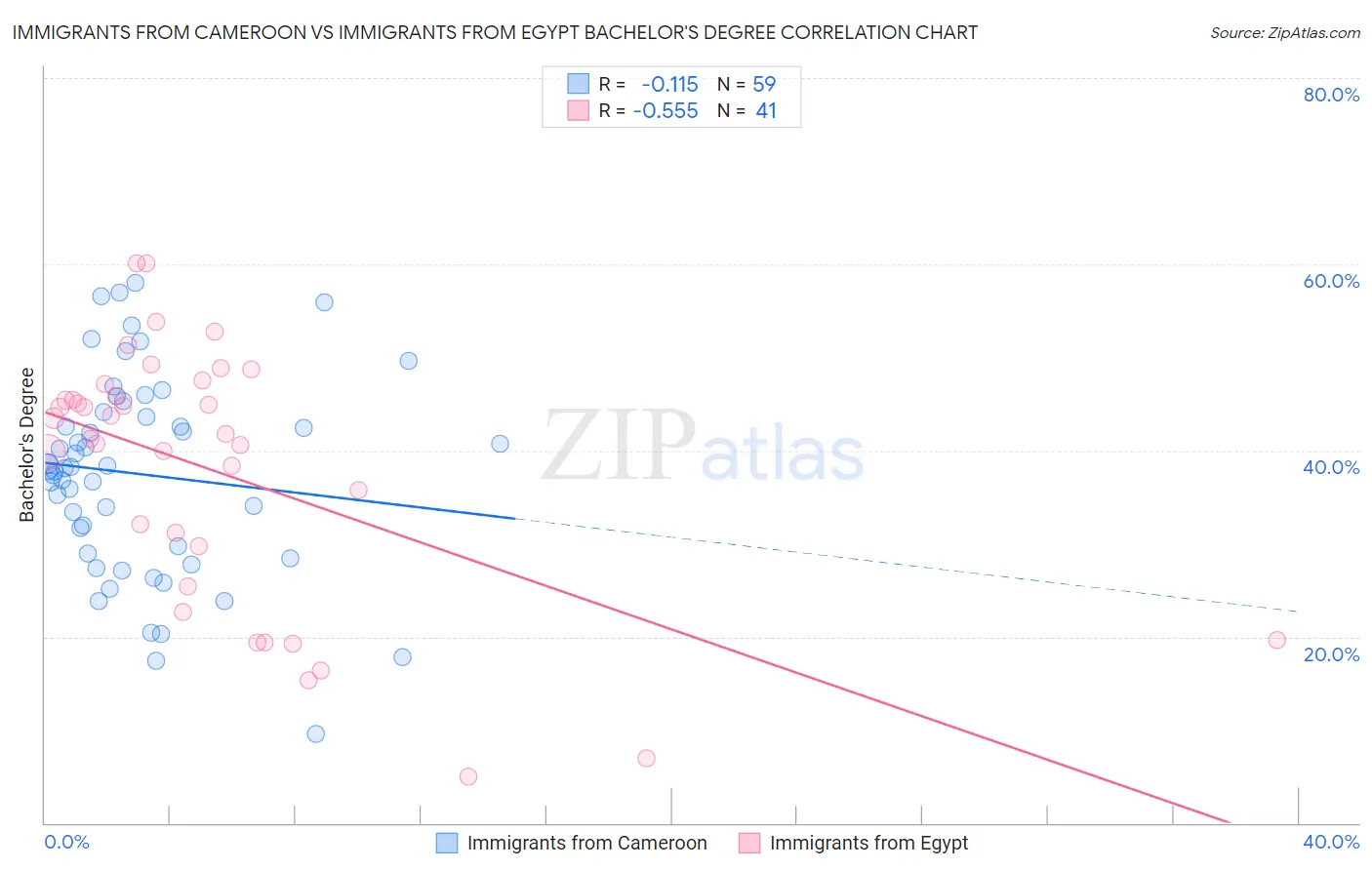 Immigrants from Cameroon vs Immigrants from Egypt Bachelor's Degree