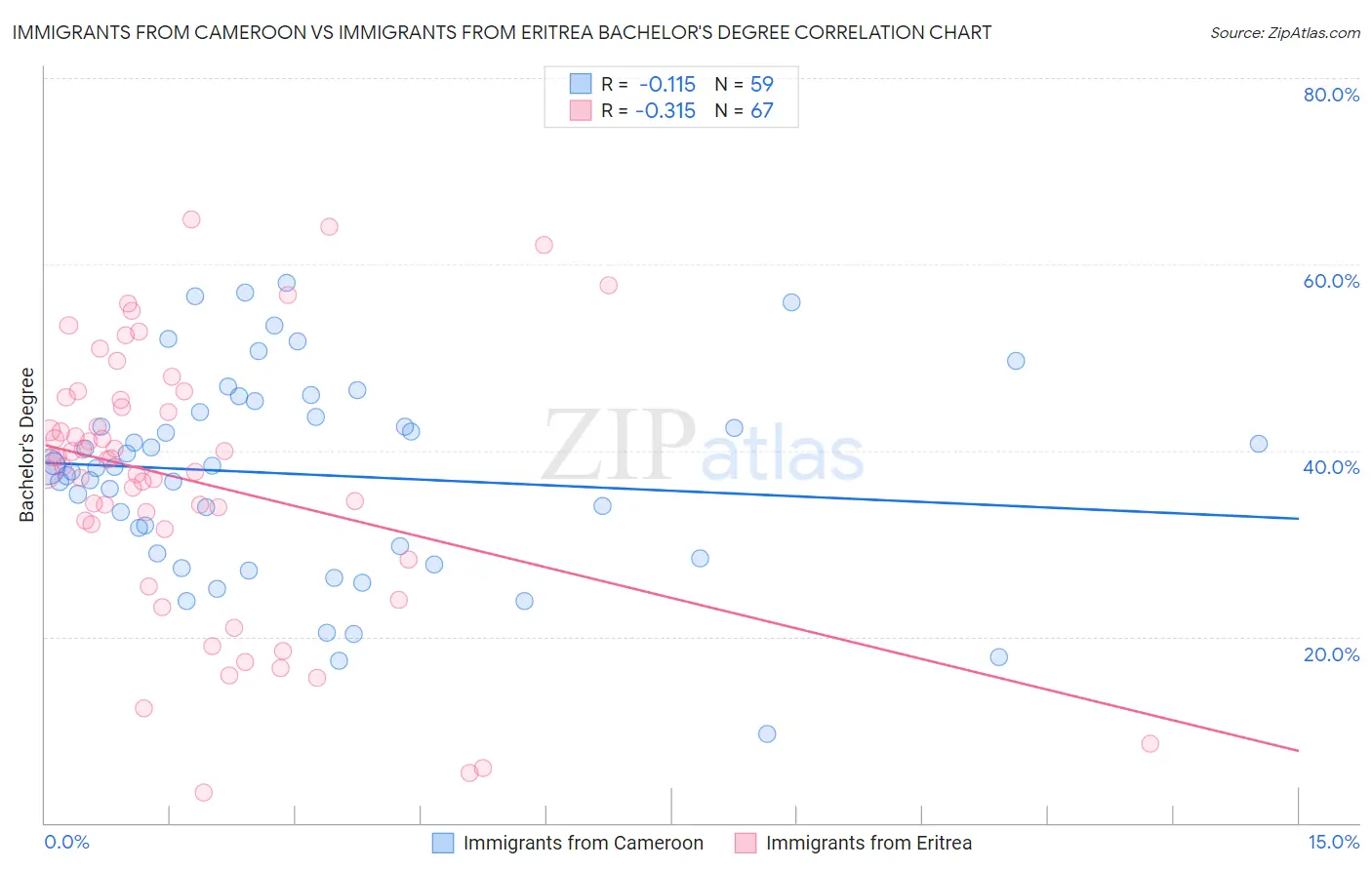 Immigrants from Cameroon vs Immigrants from Eritrea Bachelor's Degree