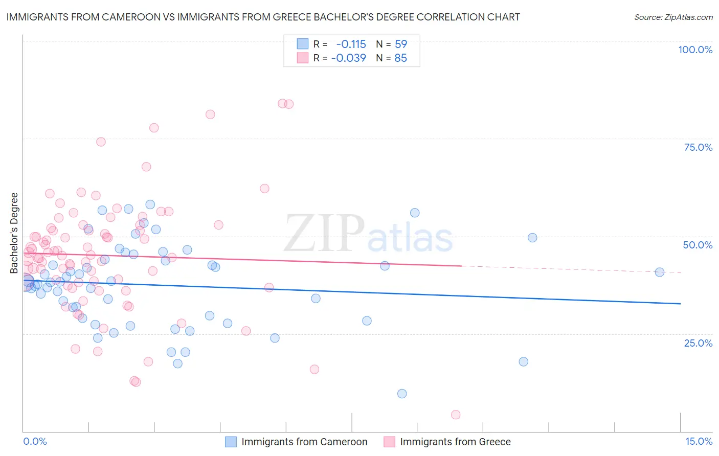 Immigrants from Cameroon vs Immigrants from Greece Bachelor's Degree