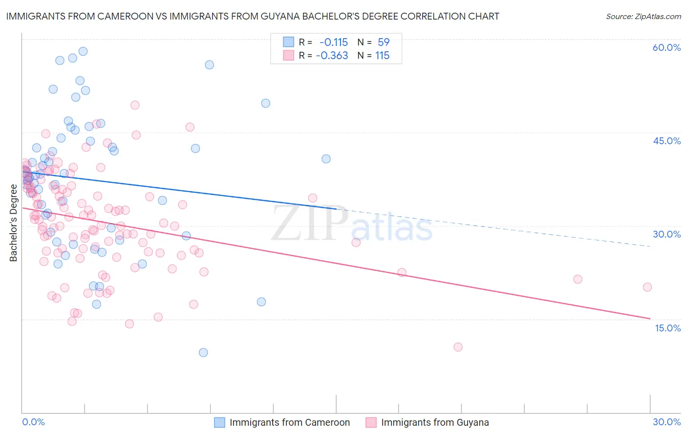 Immigrants from Cameroon vs Immigrants from Guyana Bachelor's Degree