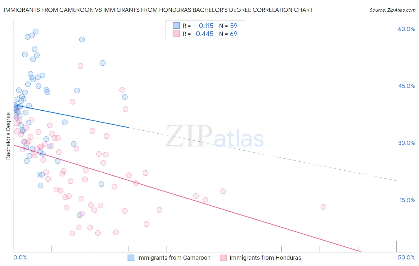 Immigrants from Cameroon vs Immigrants from Honduras Bachelor's Degree