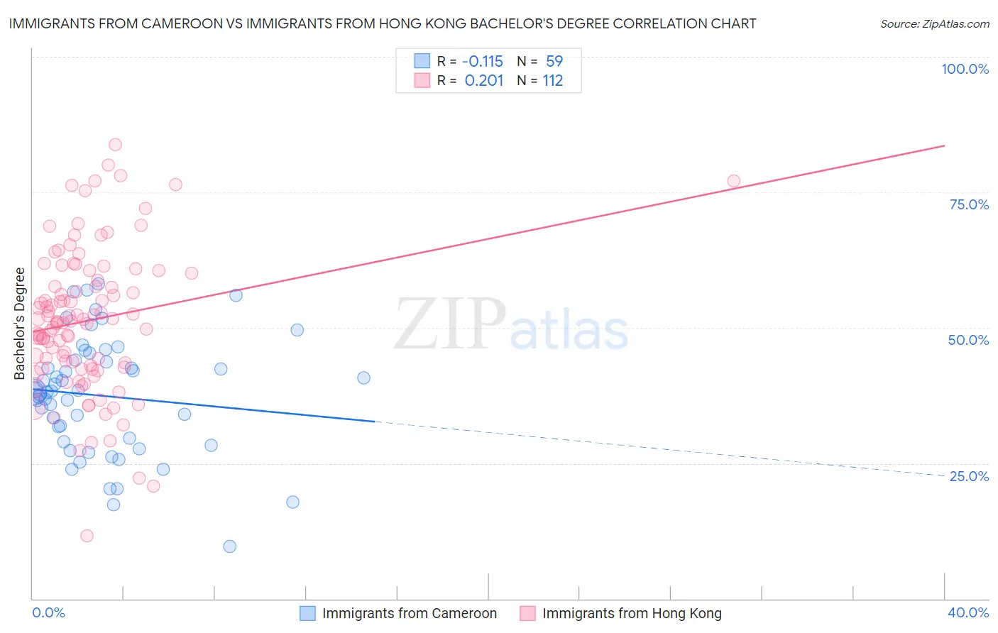 Immigrants from Cameroon vs Immigrants from Hong Kong Bachelor's Degree