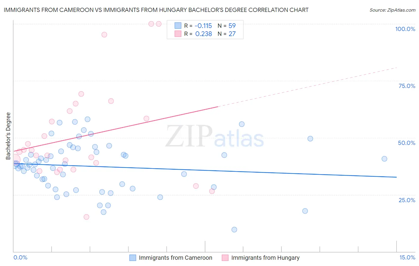 Immigrants from Cameroon vs Immigrants from Hungary Bachelor's Degree