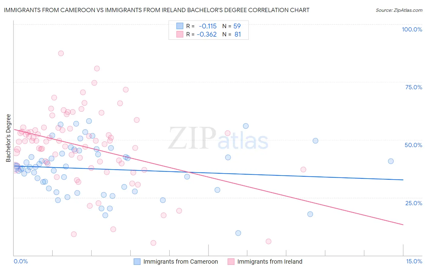 Immigrants from Cameroon vs Immigrants from Ireland Bachelor's Degree