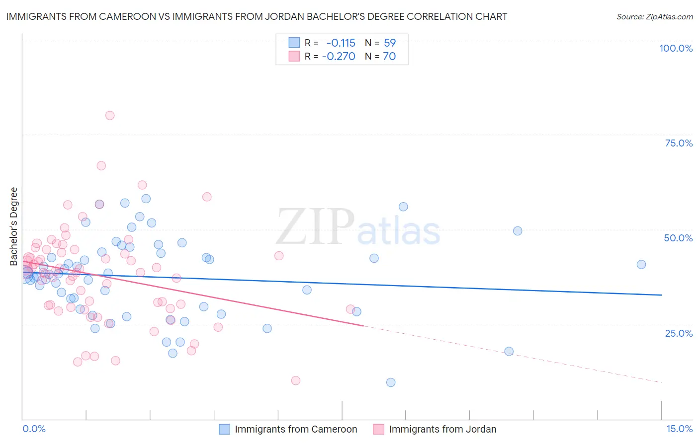 Immigrants from Cameroon vs Immigrants from Jordan Bachelor's Degree