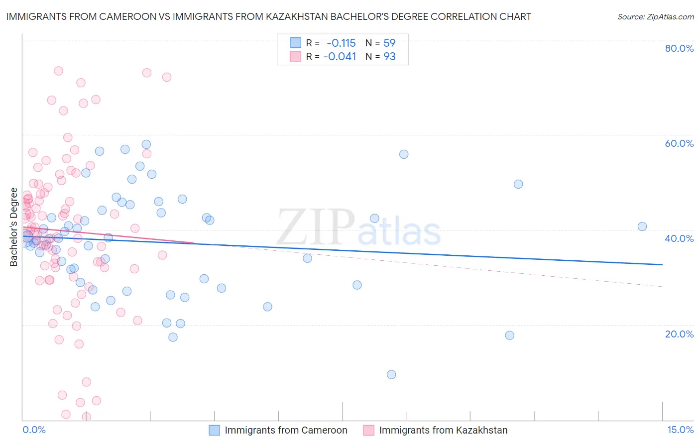 Immigrants from Cameroon vs Immigrants from Kazakhstan Bachelor's Degree