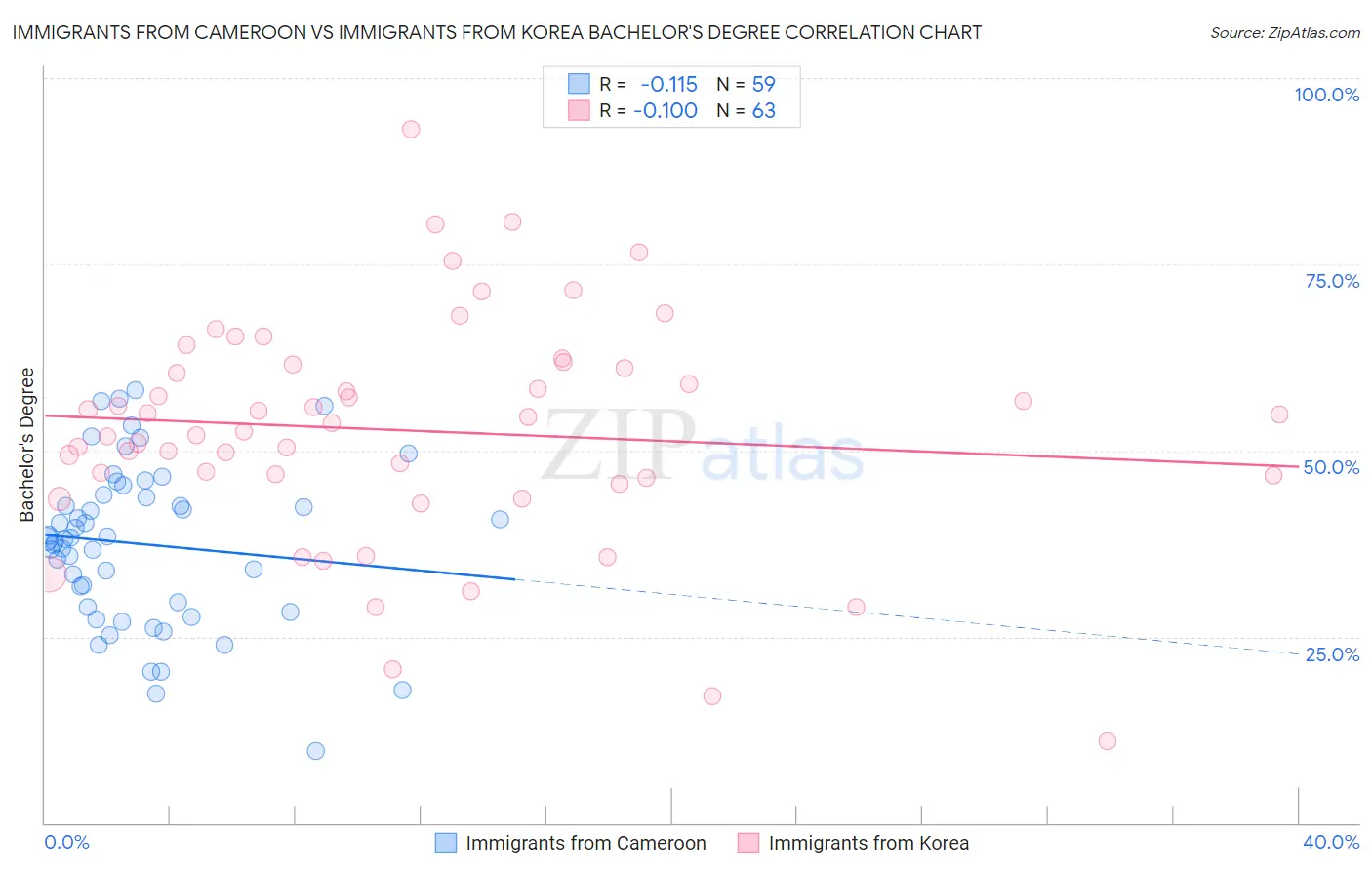 Immigrants from Cameroon vs Immigrants from Korea Bachelor's Degree