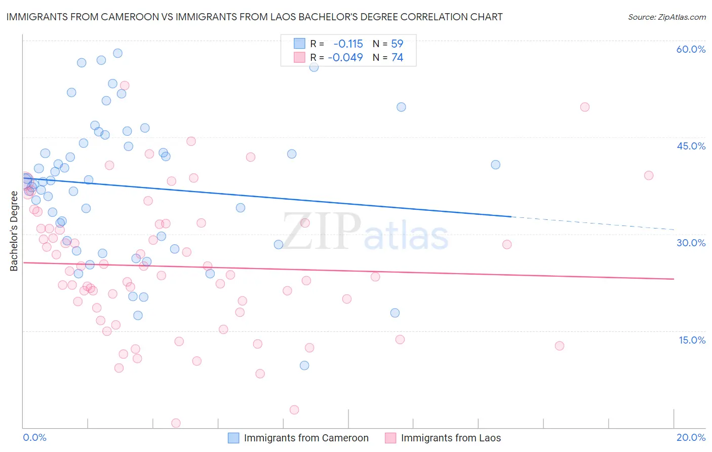 Immigrants from Cameroon vs Immigrants from Laos Bachelor's Degree