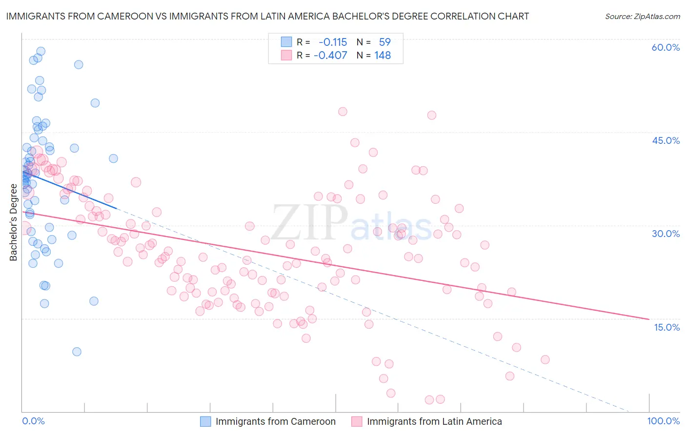 Immigrants from Cameroon vs Immigrants from Latin America Bachelor's Degree